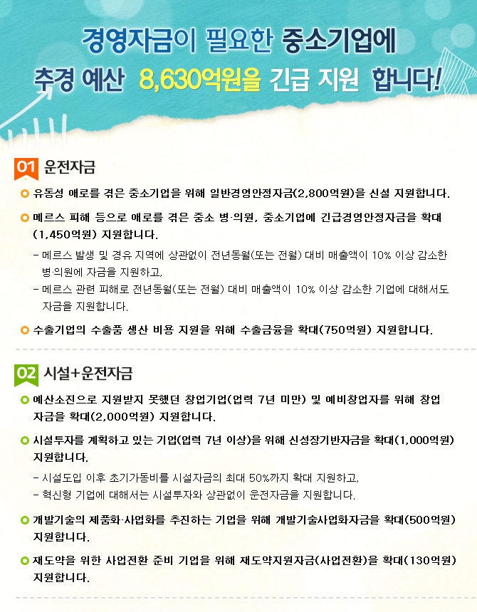 중기청, 경영자금이 필요한 중소기업에 추경예산 8,630억원을 긴급 지원 
